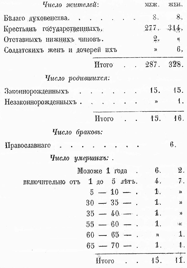 Число жителей Выксинского прихода